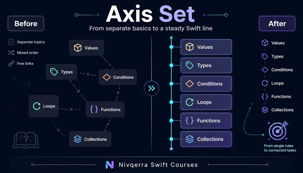 Diagram showing a transition from separate basics to a steady Swift line with Nivqerra Swift Courses branding.