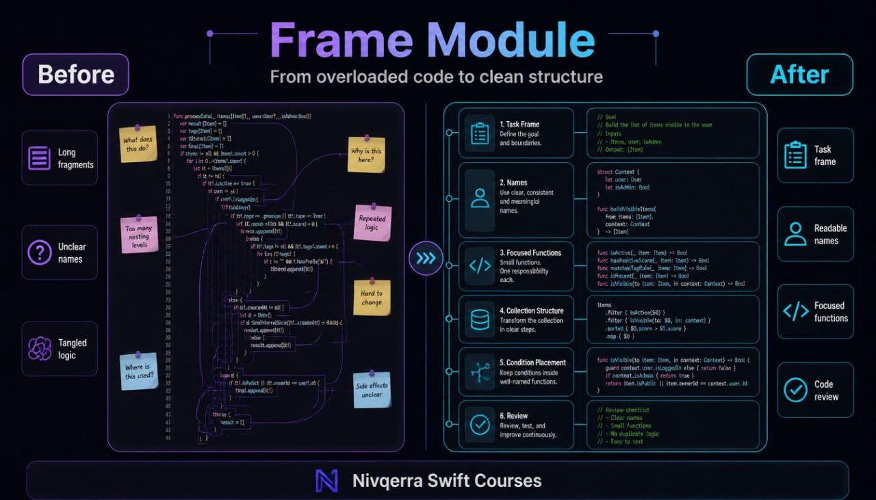 Before and after comparison of code restructuring with Nivqerra Swift Courses branding.