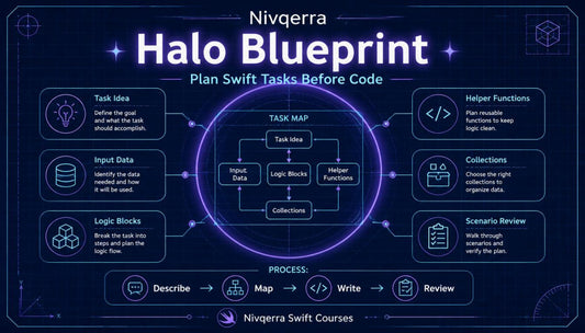 Nivqerra Halo Blueprint diagram with steps for planning Swift tasks on a dark background