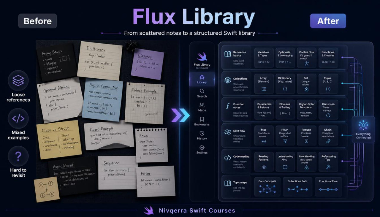 Comparison of scattered notes to a structured Swift library with Flux Library branding.