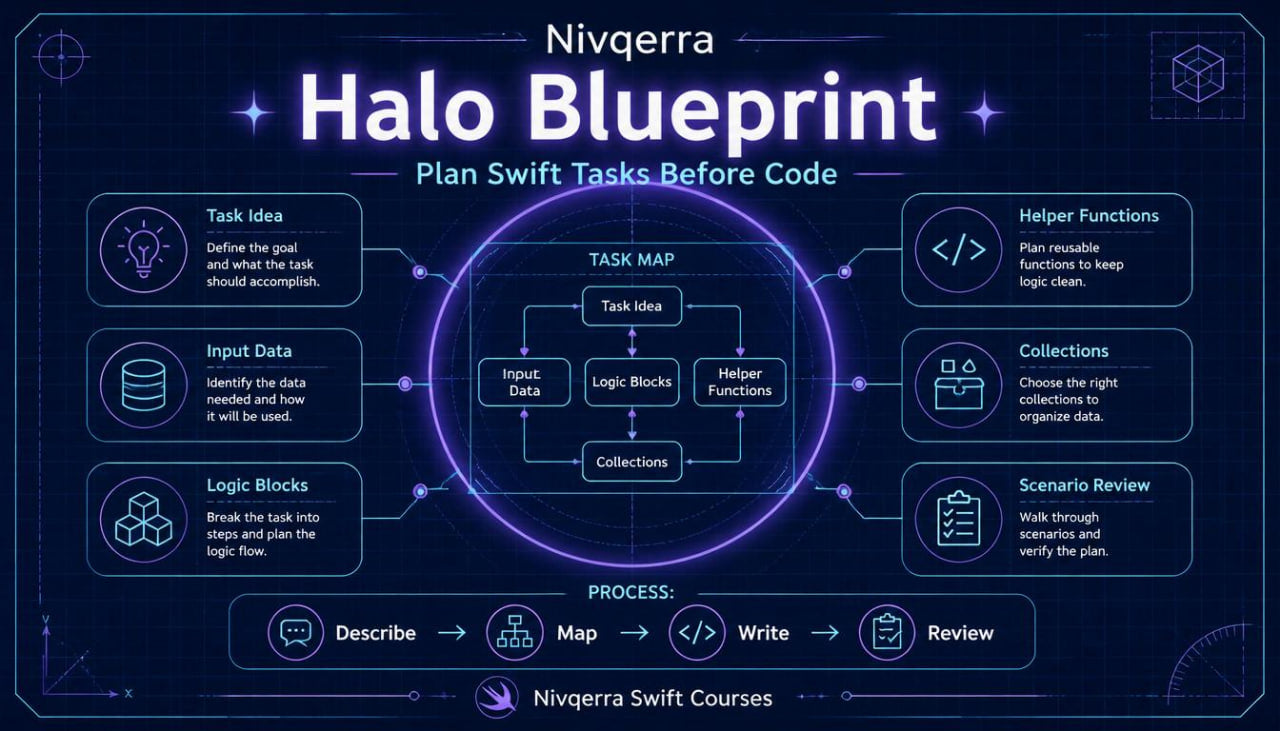 Nivqerra Halo Blueprint diagram with steps for planning Swift tasks on a dark background