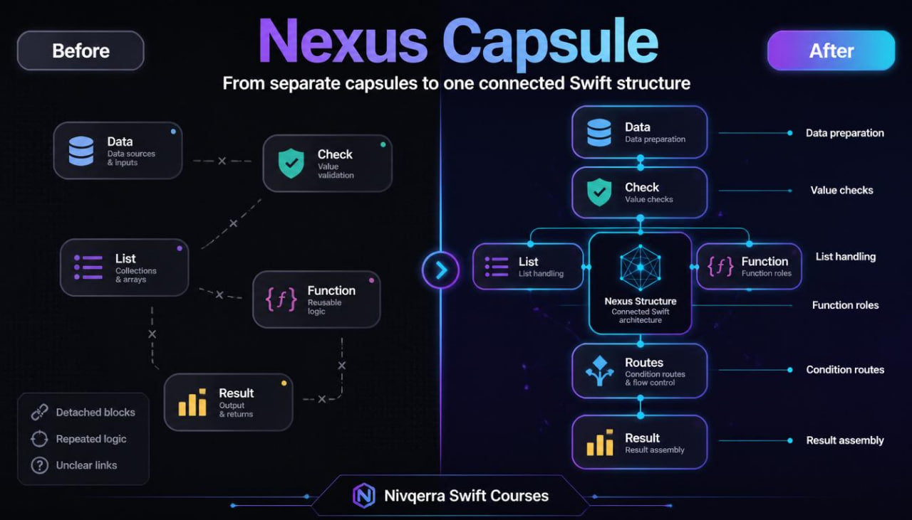 Diagram showing the transformation from separate capsules to a connected Swift structure with Nexus Capsule branding.