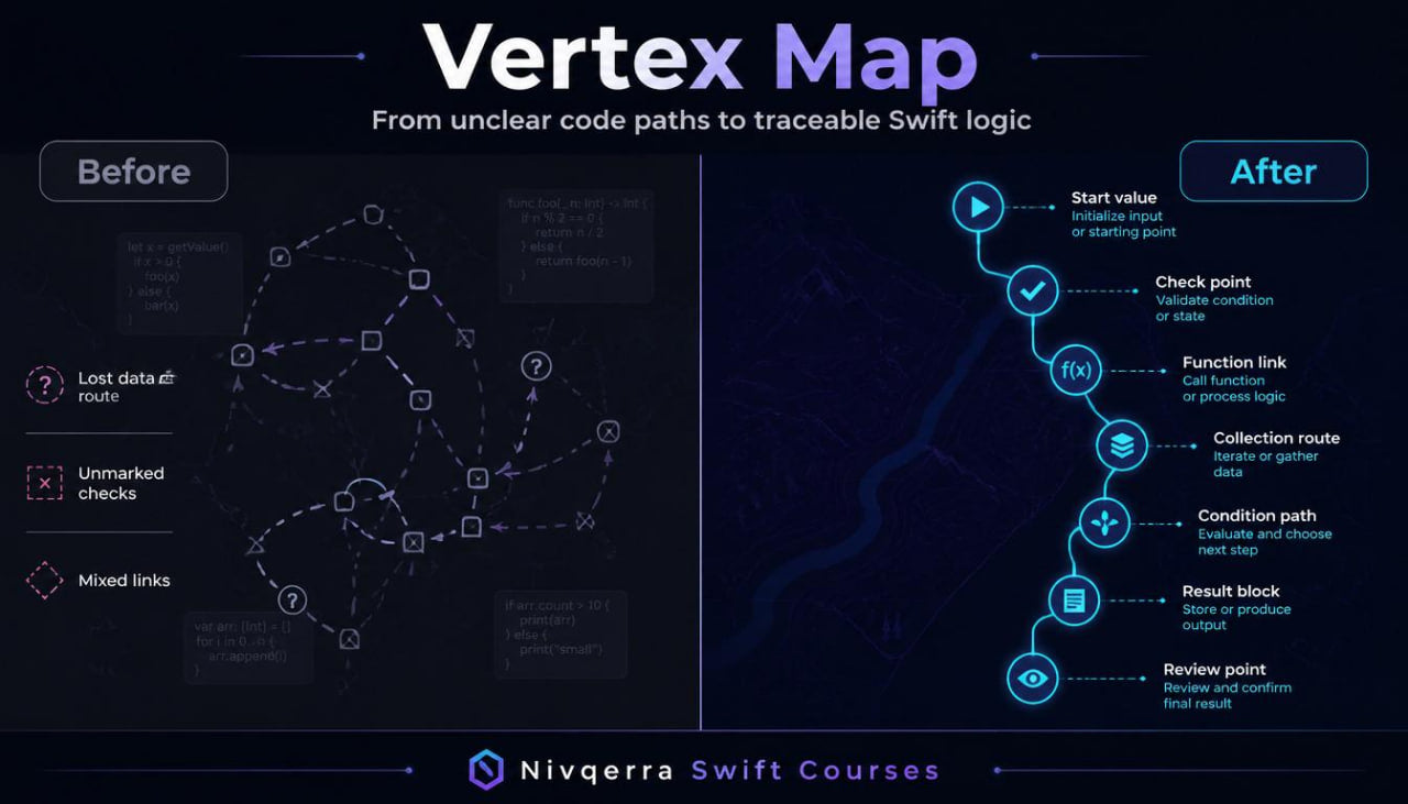 Comparison of unclear code paths to traceable Swift logic with Nivgerra Swift Courses branding.